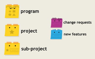 program
project
change requests
new features
sub-project
 