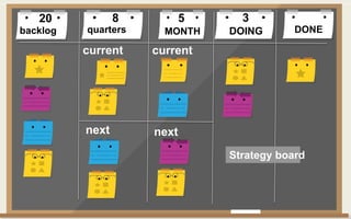 backlog DONEquarters MONTH DOING
8 520
current
next
3
next
current
Strategy board
 
