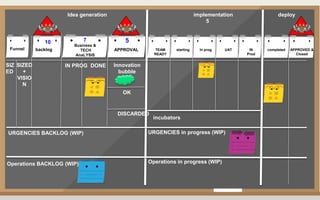 Funnel backlog APPROVAL
10
Business &
TECH
AnaLYSIS
7 5
OK
IN PROG DONE
DISCARDED
URGENCIES BACKLOG (WIP)
SIZ
ED
SIZED
+
VISIO
N
TEAM
READY
starting In prog UAT completed APPROVED &
Closed
IN
Prod
Idea generation implementation
5
deploy
URGENCIES in progress (WIP)
Operations BACKLOG (WIP) Operations in progress (WIP)
Innovation
bubble
incubators
 