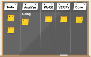 Todo DoneAnalYze WoRK VERIFY
Doing
 