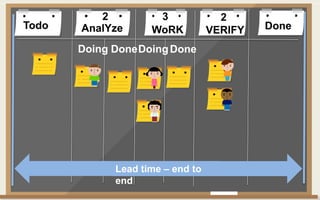 Todo DoneAnalYze WoRK VERIFY
Doing DoneDoingDone
2 3 2
Lead time – end to
end
 
