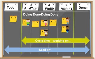 Todo DoneAnalYze WoRK VERIFY
Doing DoneDoingDone
2 3 2
Lead time
Cycle time – working on…
 