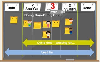 Todo DoneAnalYze WoRK VERIFY
Doing DoneDoingDone
2
3 2
Lead time
Cycle time – working on…
WIP LIMIT
 