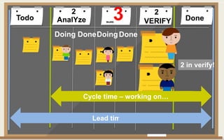 Todo DoneAnalYze WoRK VERIFY
Doing DoneDoingDone
2
3 2
Lead time
Cycle time – working on…
2 in verify!
 
