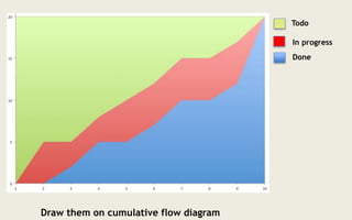 Draw them on cumulative flow diagram
Todo
In progress
Done
 