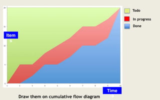 Draw them on cumulative flow diagram
Todo
In progress
Done
Time

Item
s
 