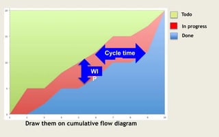 Draw them on cumulative flow diagram
Todo
In progress
Done
Cycle time
WI
P
 