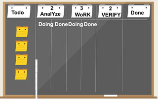 Todo DoneAnalYze WoRK VERIFY
Doing DoneDoingDone
2 3 2
 