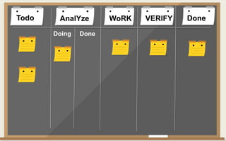 Todo DoneAnalYze WoRK VERIFY
Doing Done
 