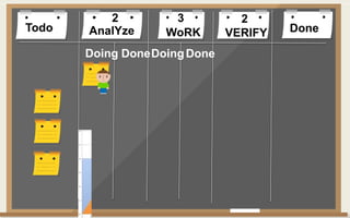Todo DoneAnalYze WoRK VERIFY
Doing DoneDoingDone
2 3 2
 