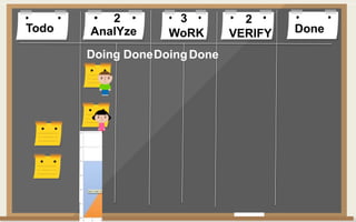 Todo DoneAnalYze WoRK VERIFY
Doing DoneDoingDone
2 3 2
 