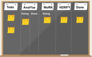 Todo DoneAnalYze WoRK VERIFY
Doing Done Doing
 