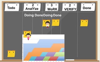 Todo DoneAnalYze WoRK VERIFY
Doing DoneDoingDone
2 3 2
 