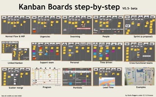 Kanban Boards step-by-step V0.5– beta
See all credits on next slide! by Giulio Roggero under CC 3.0 license
Normal Flow & WIP Urgencies Swarming People Sprint (a proposal)
Support team Personal Time drivenLinked Kanban Cross-functional teams
Scatter merge Program Lead TimePortfolio Examples
 