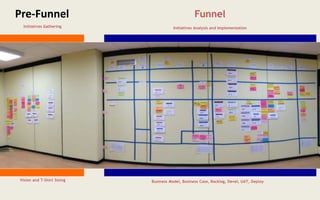 Pre-Funnel Funnel
Vision and T-Shirt Sizing Business Model, Business Case, Backlog, Devel, UAT, Deploy
Initiatives Gathering Initiatives Analysis and Implementation
 