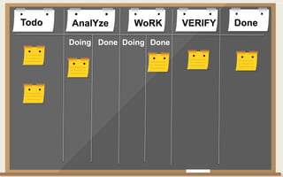 Todo DoneAnalYze WoRK VERIFY
Doing Done Doing Done
 
