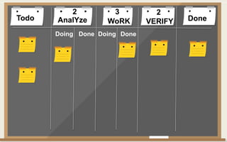 Todo DoneAnalYze WoRK VERIFY
Doing Done Doing Done
2 3 2
 