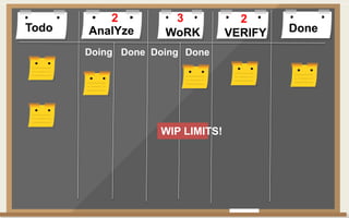 Todo DoneAnalYze WoRK VERIFY
Doing Done Doing Done
2 3 2
WIP LIMITS!
 