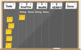 Todo DoneAnalYze WoRK VERIFY
Doing Done Doing Done
2 3 2
 