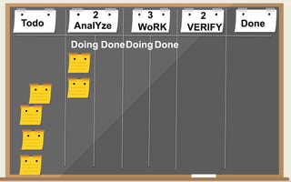 Todo DoneAnalYze WoRK VERIFY
Doing DoneDoingDone
2 3 2
 