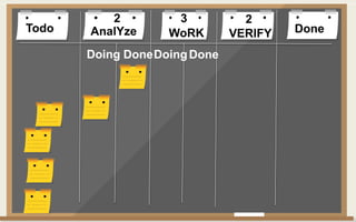 Todo DoneAnalYze WoRK VERIFY
Doing DoneDoingDone
2 3 2
 