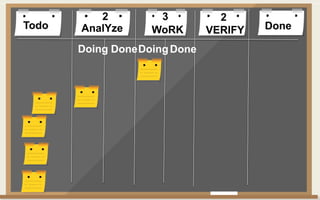 Todo DoneAnalYze WoRK VERIFY
Doing DoneDoingDone
2 3 2
 