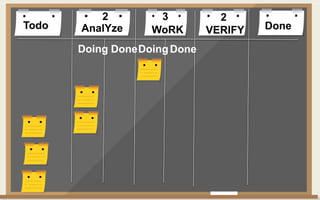 Todo DoneAnalYze WoRK VERIFY
Doing DoneDoingDone
2 3 2
 