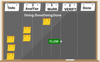 Todo DoneAnalYze WoRK VERIFY
Doing DoneDoingDone
2 3 2
FLOW 
 