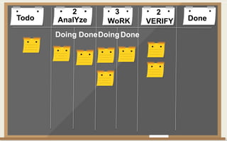 Todo DoneAnalYze WoRK VERIFY
Doing DoneDoingDone
2 3 2
 