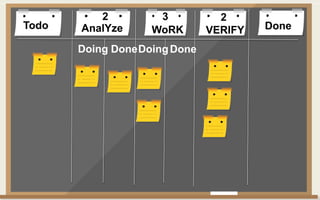 Todo DoneAnalYze WoRK VERIFY
Doing DoneDoingDone
2 3 2
 