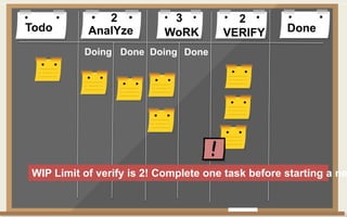 Todo DoneAnalYze WoRK VERIFY
Doing Done Doing Done
2 3 2
WIP Limit of verify is 2! Complete one task before starting a ne
 