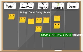 Todo DoneAnalYze WoRK VERIFY
Doing Done Doing Done
2 3 2
STOP STARTING, START FINISHING
 
