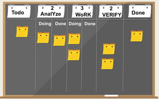 Todo DoneAnalYze WoRK VERIFY
Doing Done Doing Done
2 3 2
 