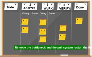Todo DoneAnalYze WoRK VERIFY
Doing Done Doing Done
2 3 2
Remove the bottleneck and the pull system restart the flow
 