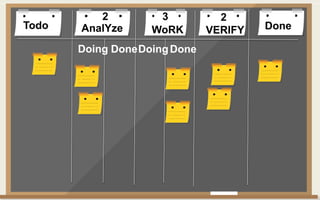 Todo DoneAnalYze WoRK VERIFY
Doing DoneDoingDone
2 3 2
 