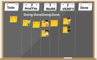 Todo DoneAnalYze WoRK VERIFY
Doing DoneDoingDone
2 3 2
 