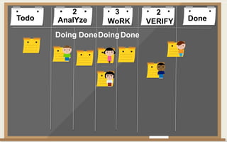 Todo DoneAnalYze WoRK VERIFY
Doing DoneDoingDone
2 3 2
 