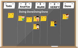 Todo DoneAnalYze WoRK VERIFY
Doing DoneDoingDone
2 3 2
 