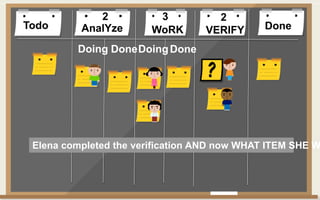 Todo DoneAnalYze WoRK VERIFY
Doing DoneDoingDone
2 3 2
Elena completed the verification AND now WHAT ITEM SHE W
 