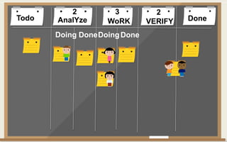 Todo DoneAnalYze WoRK VERIFY
Doing DoneDoingDone
2 3 2
 