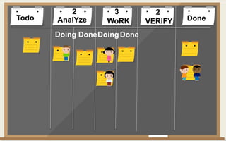 Todo DoneAnalYze WoRK VERIFY
Doing DoneDoingDone
2 3 2
 