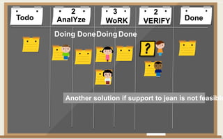 Todo DoneAnalYze WoRK VERIFY
Doing DoneDoingDone
2 3 2
Another solution if support to jean is not feasible
 