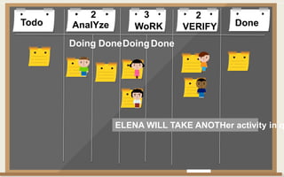 Todo DoneAnalYze WoRK VERIFY
Doing DoneDoingDone
2 3 2
ELENA WILL TAKE ANOTHer activity in q
 