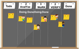 Todo DoneAnalYze WoRK VERIFY
Doing DoneDoingDone
2 3 2
 
