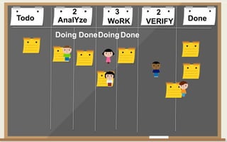 Todo DoneAnalYze WoRK VERIFY
Doing DoneDoingDone
2 3 2
 