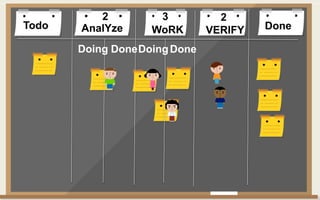 Todo DoneAnalYze WoRK VERIFY
Doing DoneDoingDone
2 3 2
 