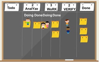 Todo DoneAnalYze WoRK VERIFY
Doing DoneDoingDone
2 3 2
 