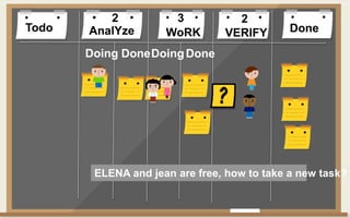 Todo DoneAnalYze WoRK VERIFY
Doing DoneDoingDone
2 3 2
ELENA and jean are free, how to take a new task?
 