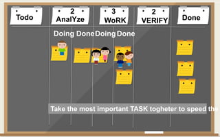 Todo DoneAnalYze WoRK VERIFY
Doing DoneDoingDone
2 3 2
Take the most important TASK togheter to speed the
 
