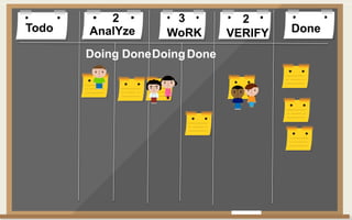 Todo DoneAnalYze WoRK VERIFY
Doing DoneDoingDone
2 3 2
 